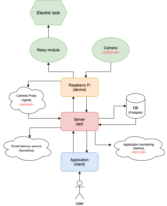 Services Architecture Diagram